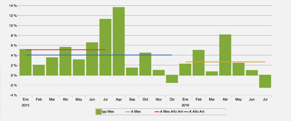 Índice de Precios Publicitarios (IPP) 