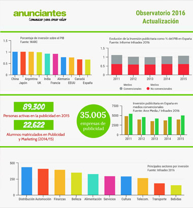 Observatorio de la Publicidad en España 2016