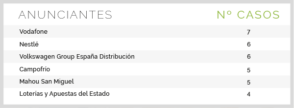 Anunciantes con más casos en Lista Corta: 