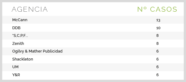 Agencias con más casos en Lista Corta: 