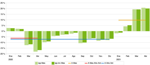 Índice de Precios Publicitarios. Abril 2021 