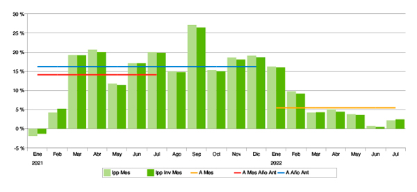 Índice de Precios Publicitarios (IPP). Julio 2022