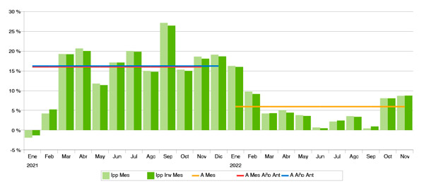 Índice de Precios Publicitarios (IPP). Noviembre 2022