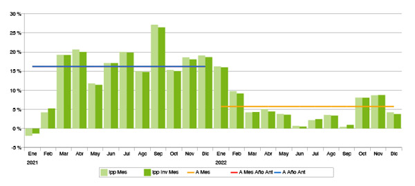 Índice de Precios Publicitarios (IPP). Diciembre 2022