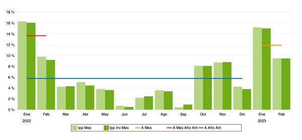 Índice de Precios Publicitarios (IPP). Febrero 2023
