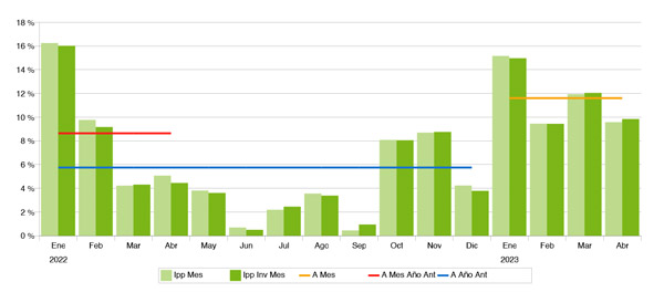 Índice de Precios Publicitarios (IPP). Abril 2023